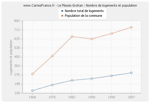 Le Plessis-Grohan : Nombre de logements et population